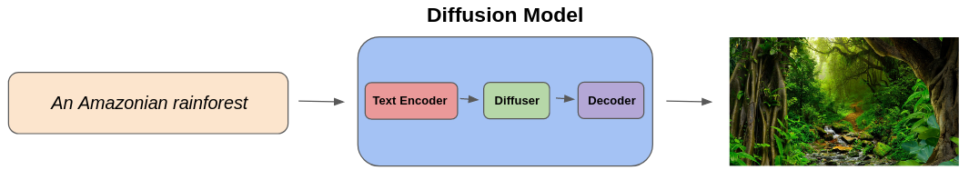 Diffusion model broken down
