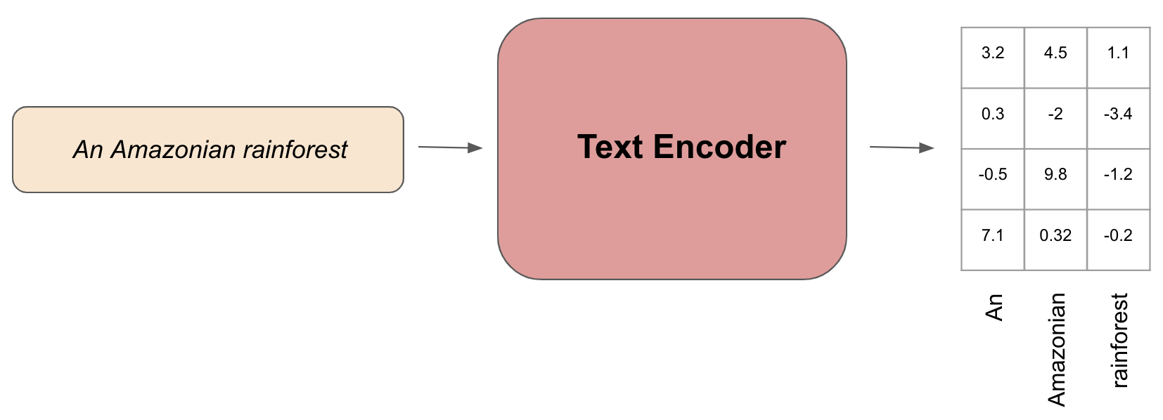 Diffusion text encoder